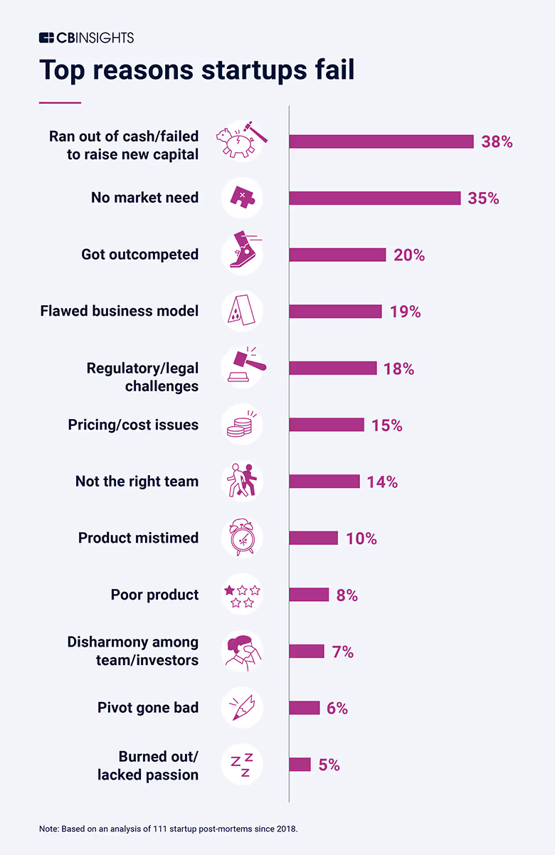 The top 12 reasons startups fail, according to CB Insights.