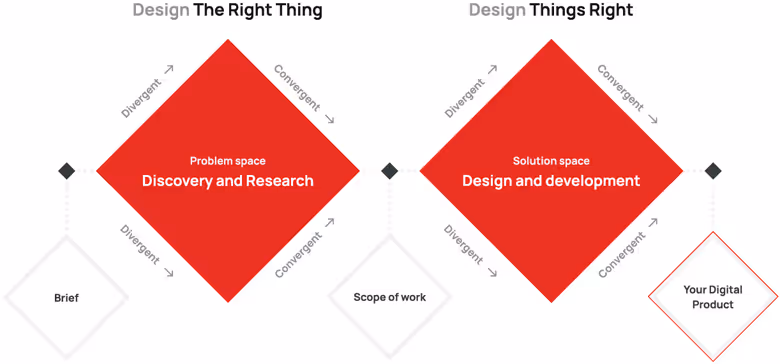 Double Diamond Design Process