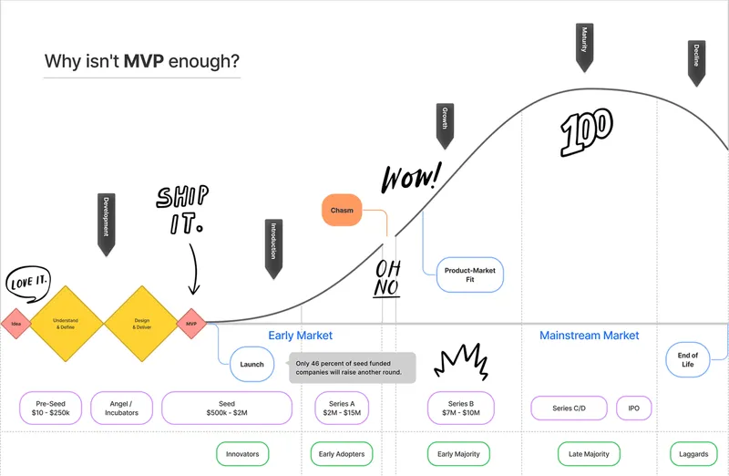A position of the Minimum Viable Product (MVP) within a product’s life cycle