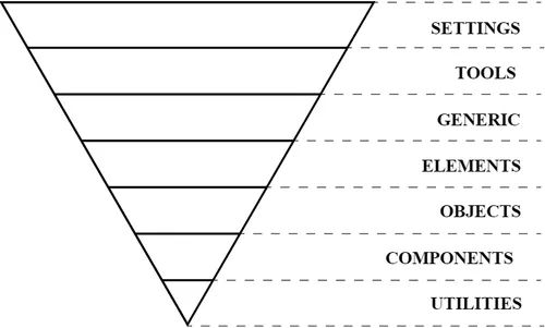 ITCSS Layers