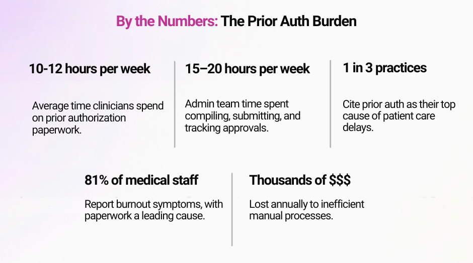 Prior auth by the numbers: clinicians spend 10-12 hours and admin teams 15-20 hours weekly, and 1 in 3 practices cite prior auth as their top cause of care delays