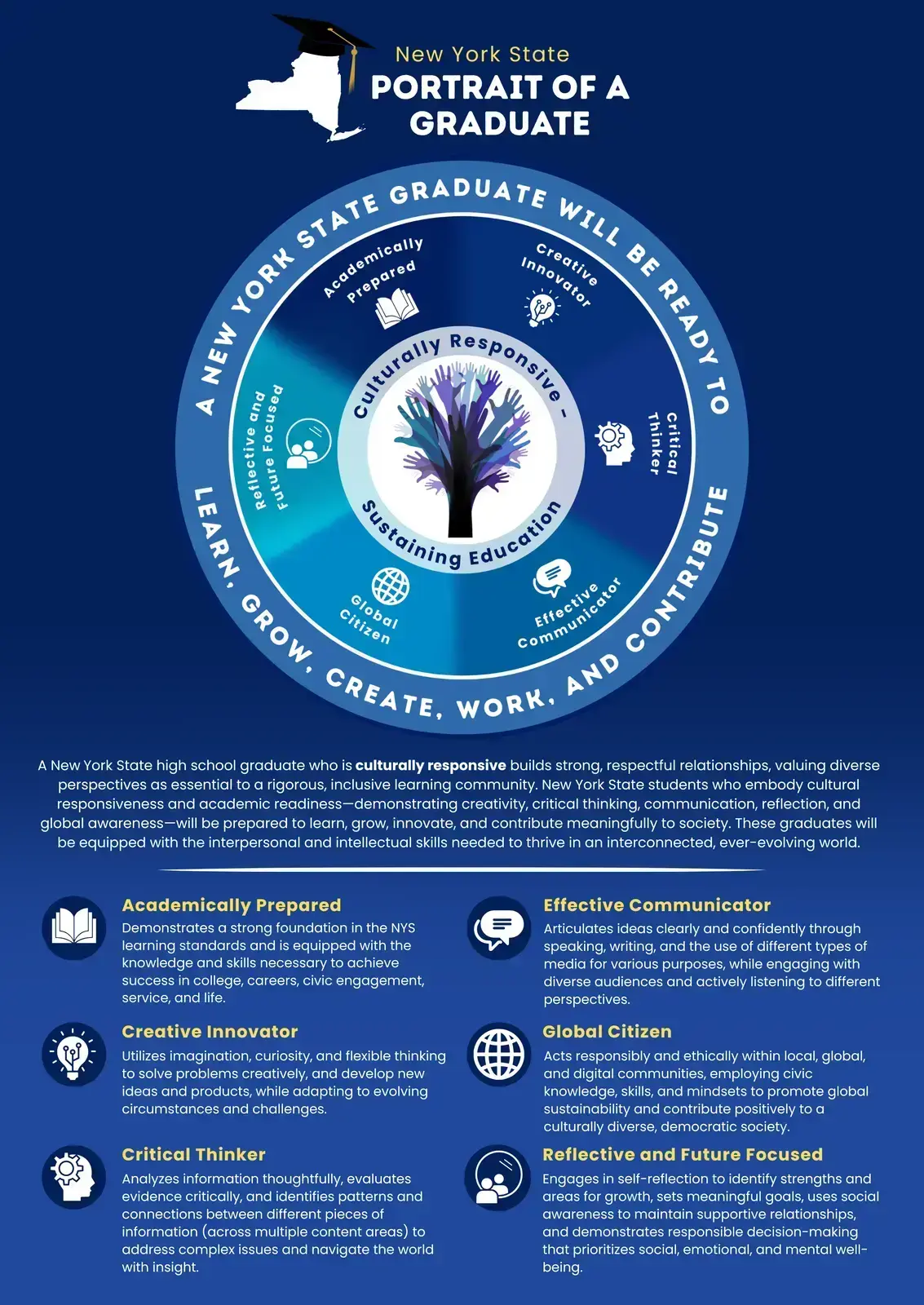 New York State Portrait of a Graduate infographic showing six graduate qualities