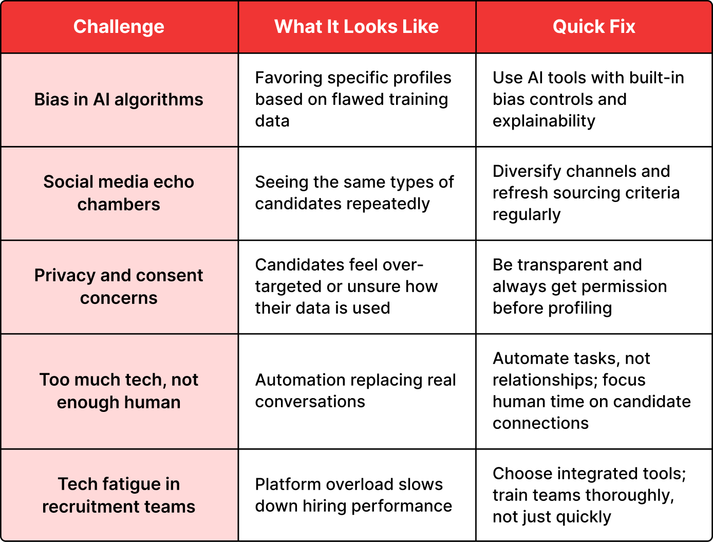 Addressing Challenges in AI and Social Media Recruitment