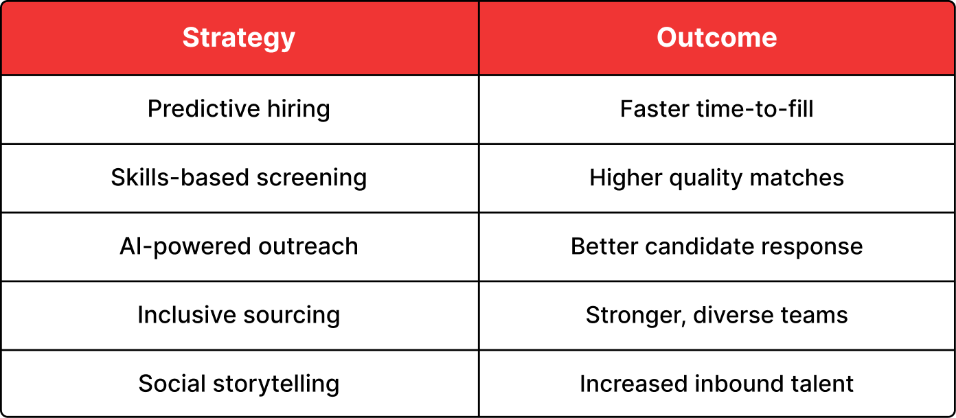 Quick Wins for Forward-Thinking Recruiters
