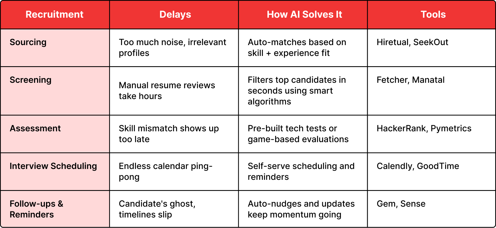 Use AI and Automation to Streamline the Process