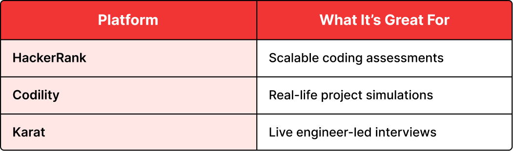 Use Skill-Specific Coding Assessments