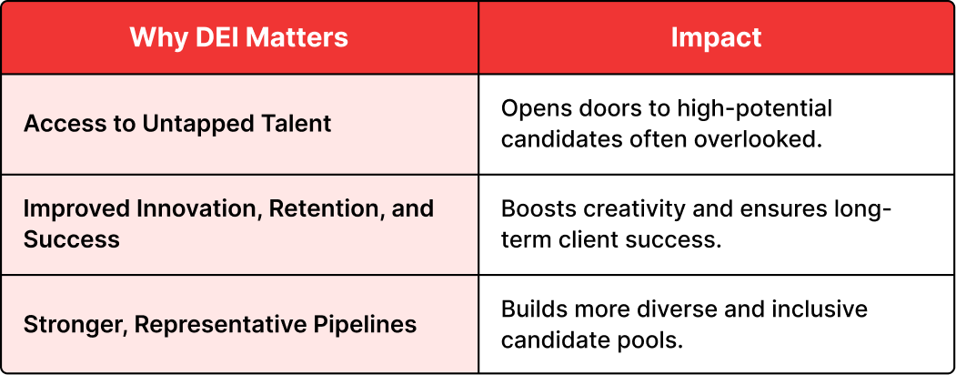 Focus on DEI in Niche Recruiting