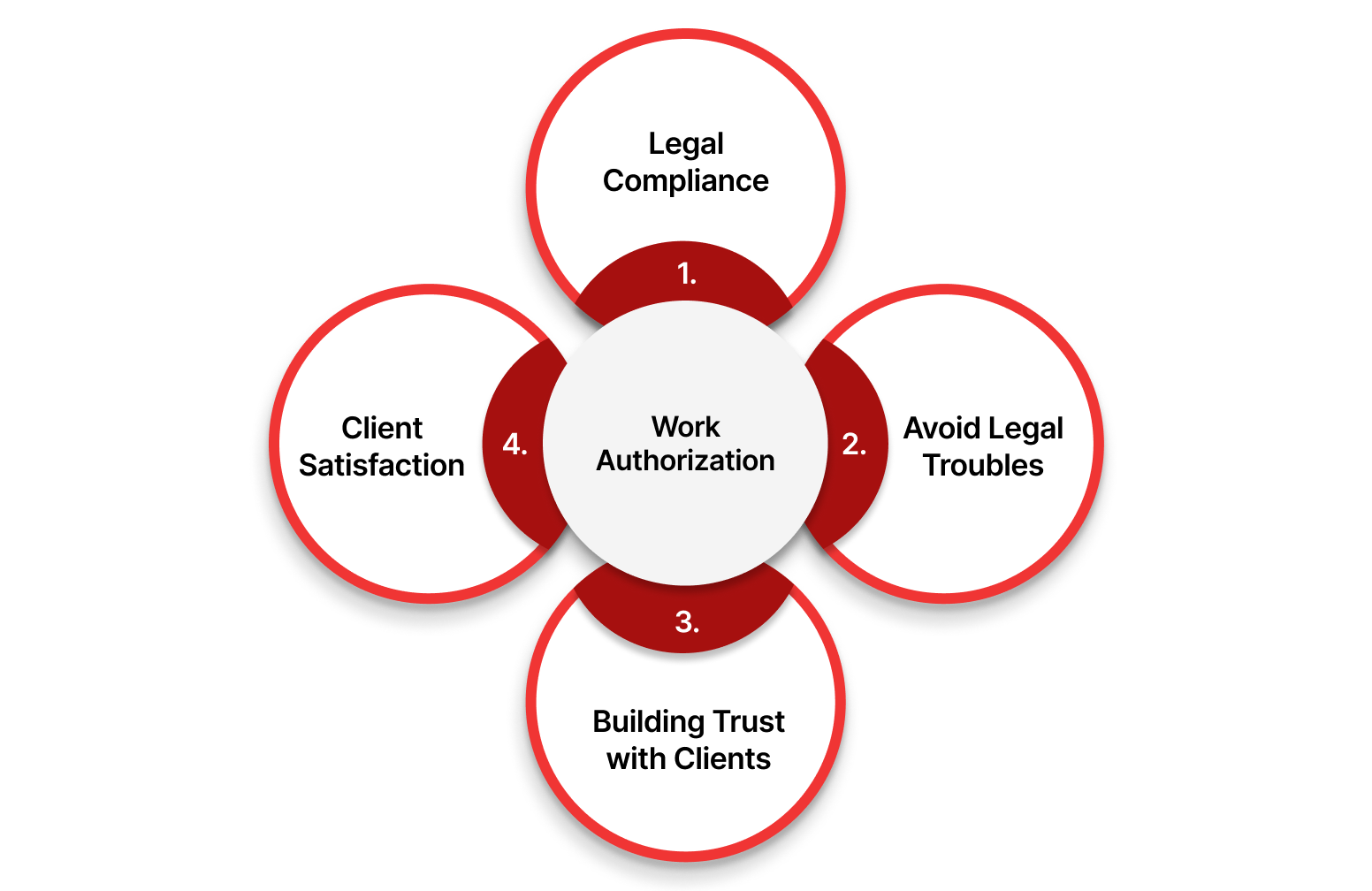 Why Is Work Authorization Important