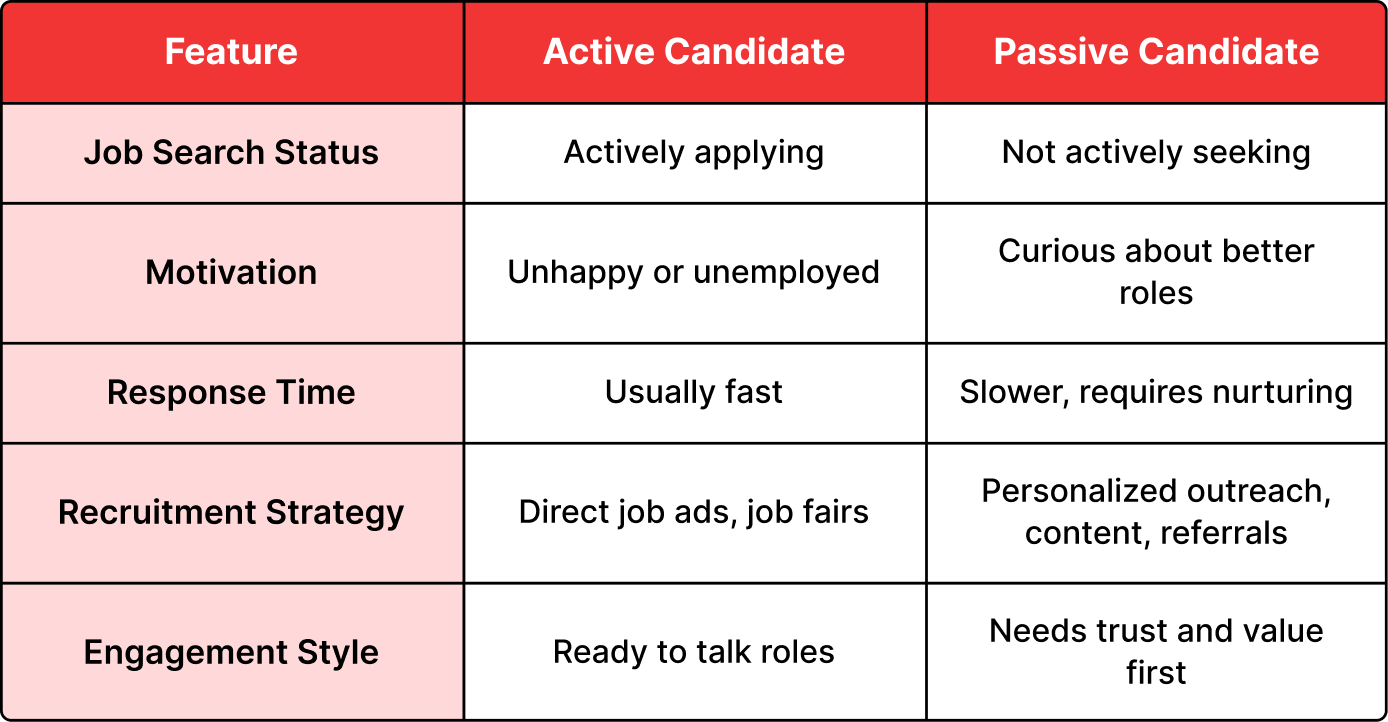 Passive Candidate vs. Active Candidate