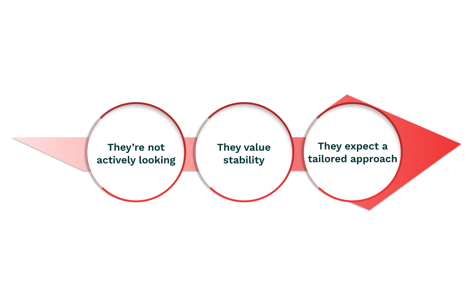 Why the Challenge of Recruiting Passive Candidates