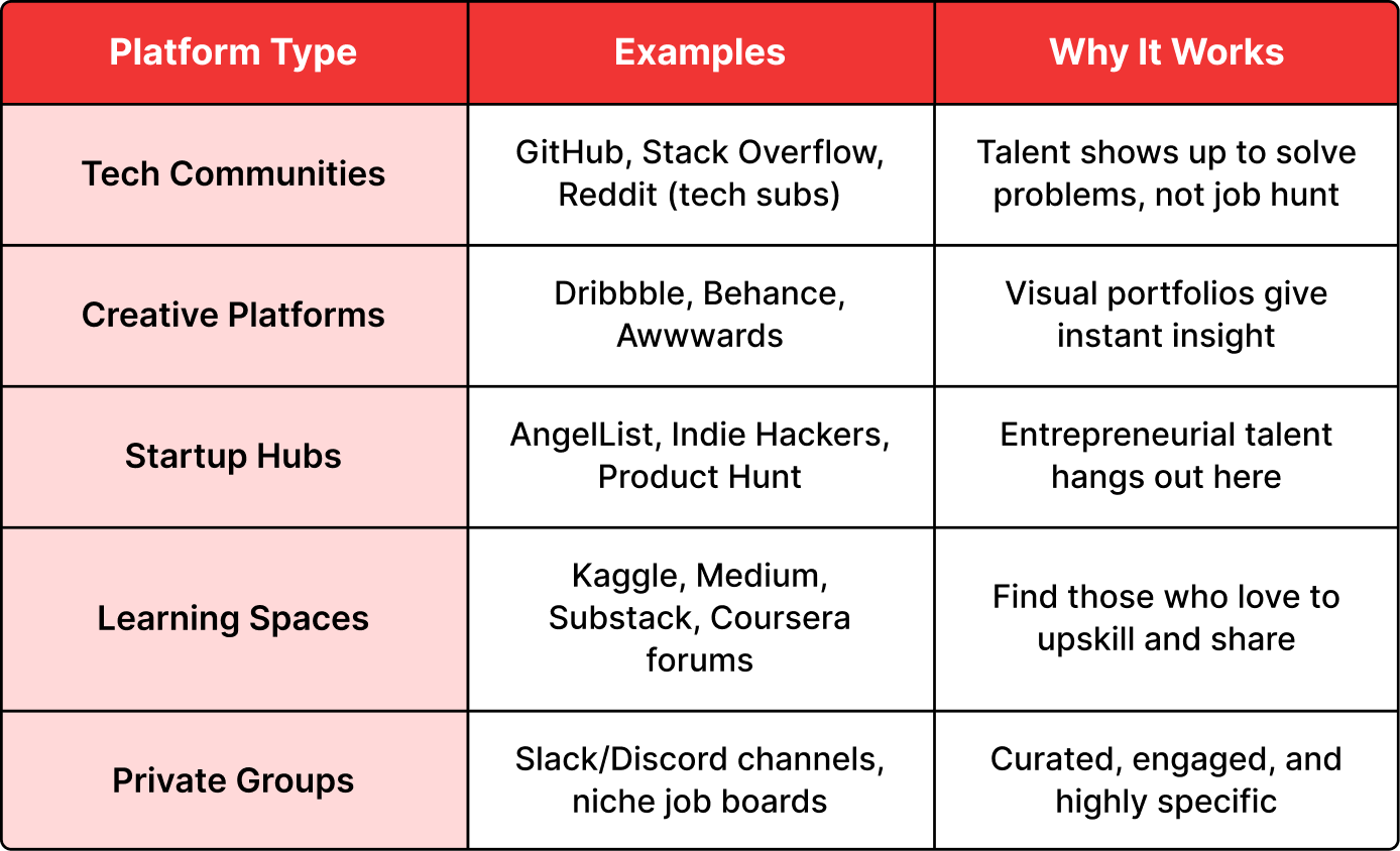 Source Candidates from Niche Platforms