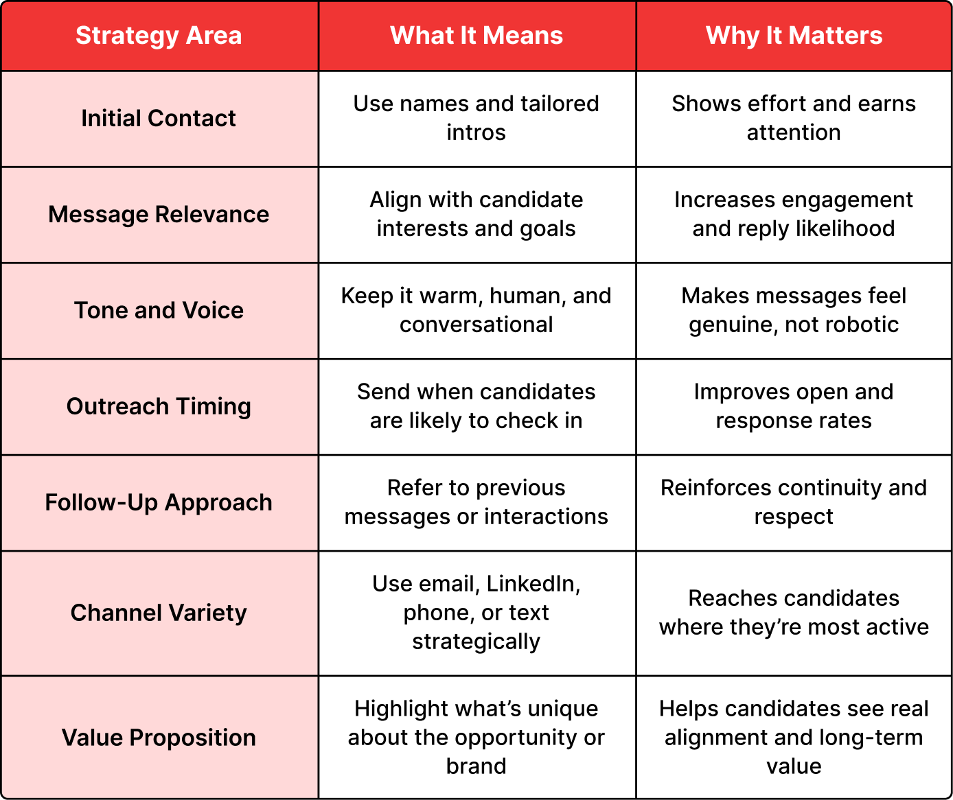 Personalize Outreach and Build Relationships