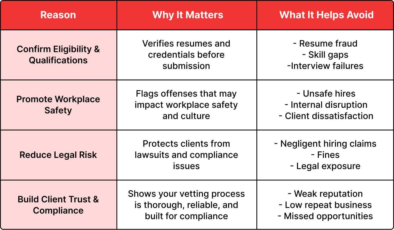 Reasons for Conducting Background Checks
