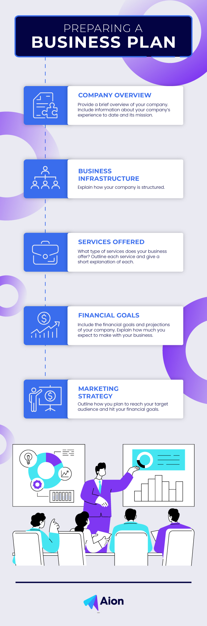 Company overview - Provide a brief overview of your company. Include information about your company’s experience to date and its mission. Business infrastructure - Explain how your company is structured. Services offered - What type of services does your business offer? Outline each service and give a short explanation of each. Financial goals - Include the financial goals and projections of your company. Explain how much you expect to make with your business. Marketing strategy - Outline how you plan to reach your target audience and hit your financial goals.