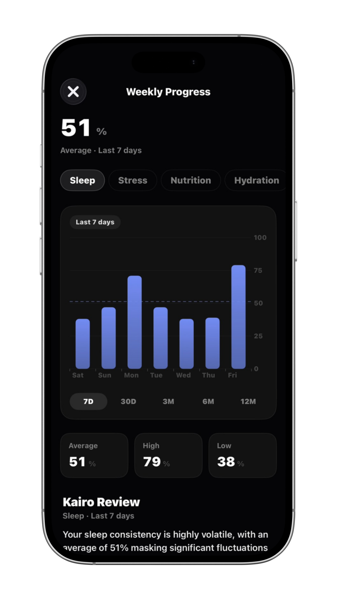 Sleep weekly progress bar chart showing daily and average scores, with high of 79% and low of 38%.