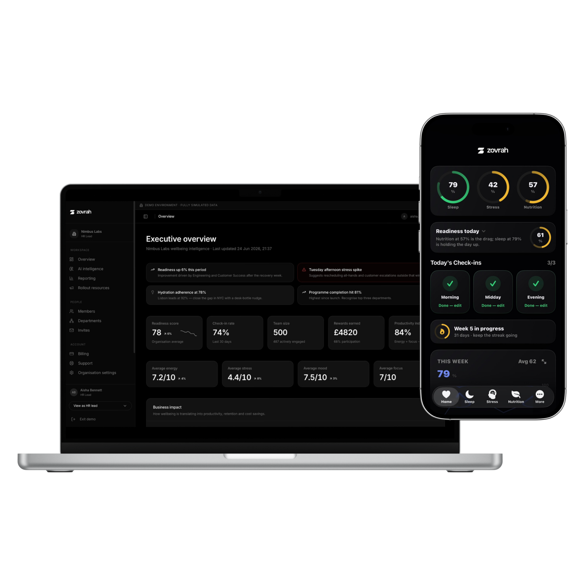 Laptop and smartphone displaying a wellbeing dashboard with metrics for readiness, stress, sleep, and nutrition.