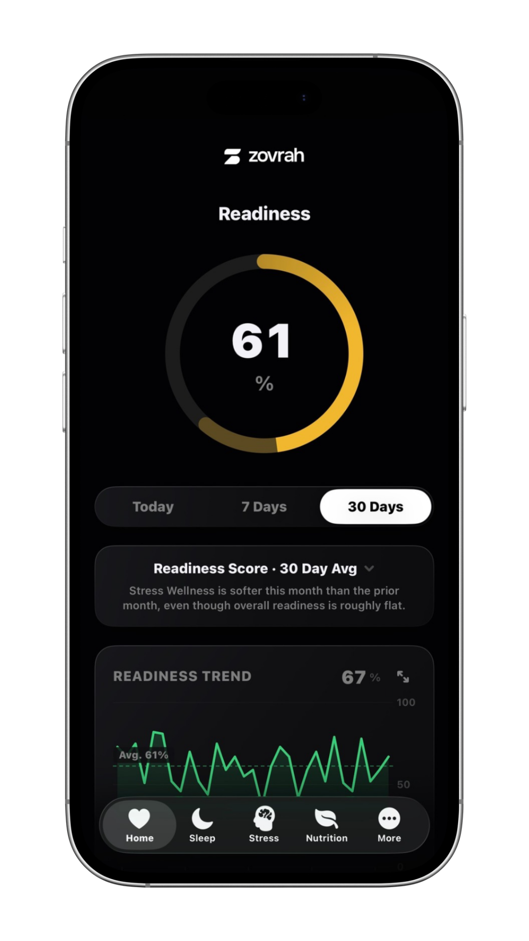 Mobile app screen showing stress zone distribution with 10% high, 20% medium, and 70% low stress, common symptoms all at 33%, and a navigation bar featuring Home, Sleep, Stress, and Nutrition.