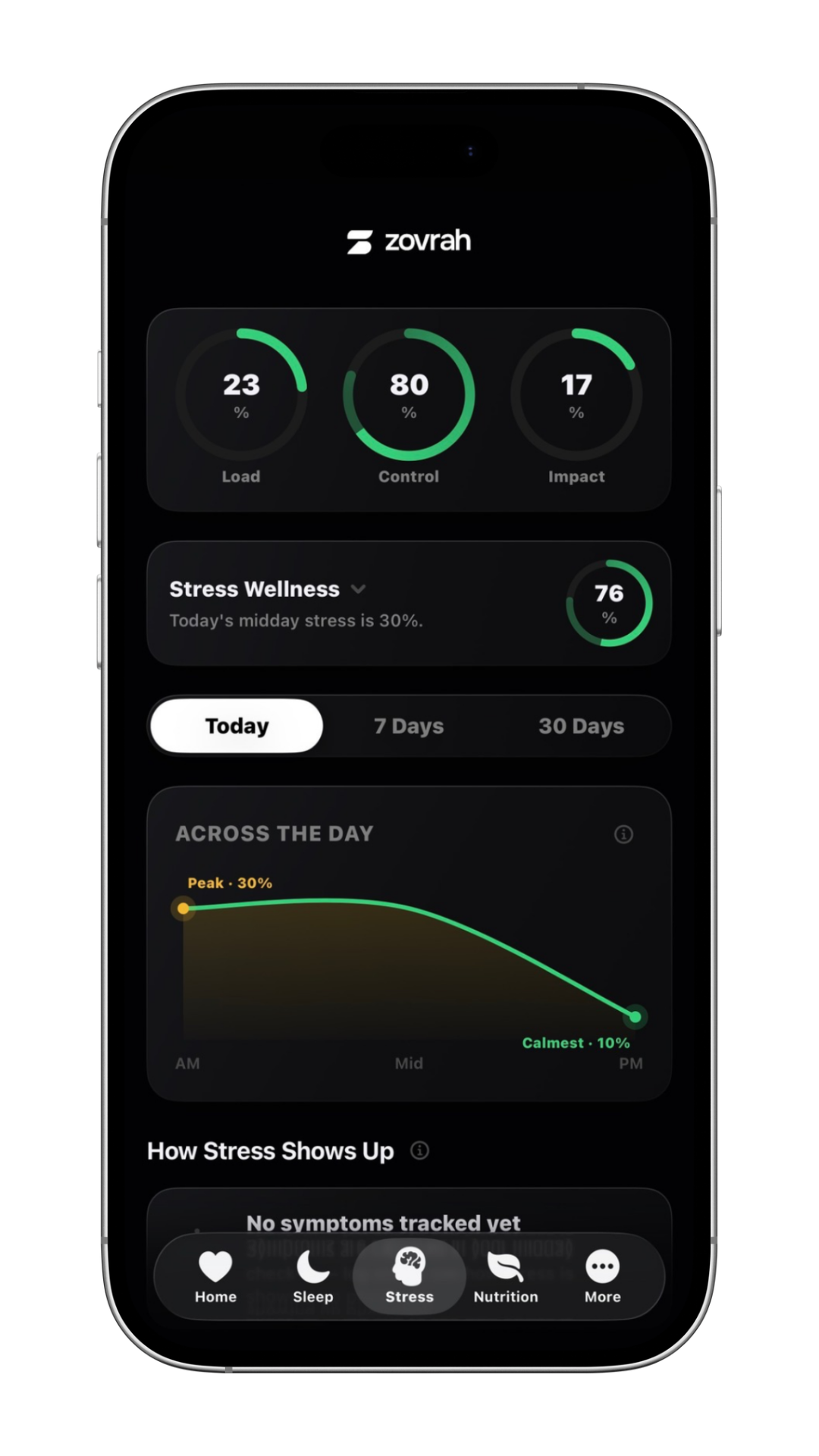 Smartphone screen showing Zovrah app stress wellness graph with 23% load, 80% control, 17% impact, peak stress 30%.