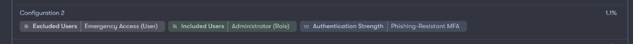 Require phishing resistant MFA for admins.
