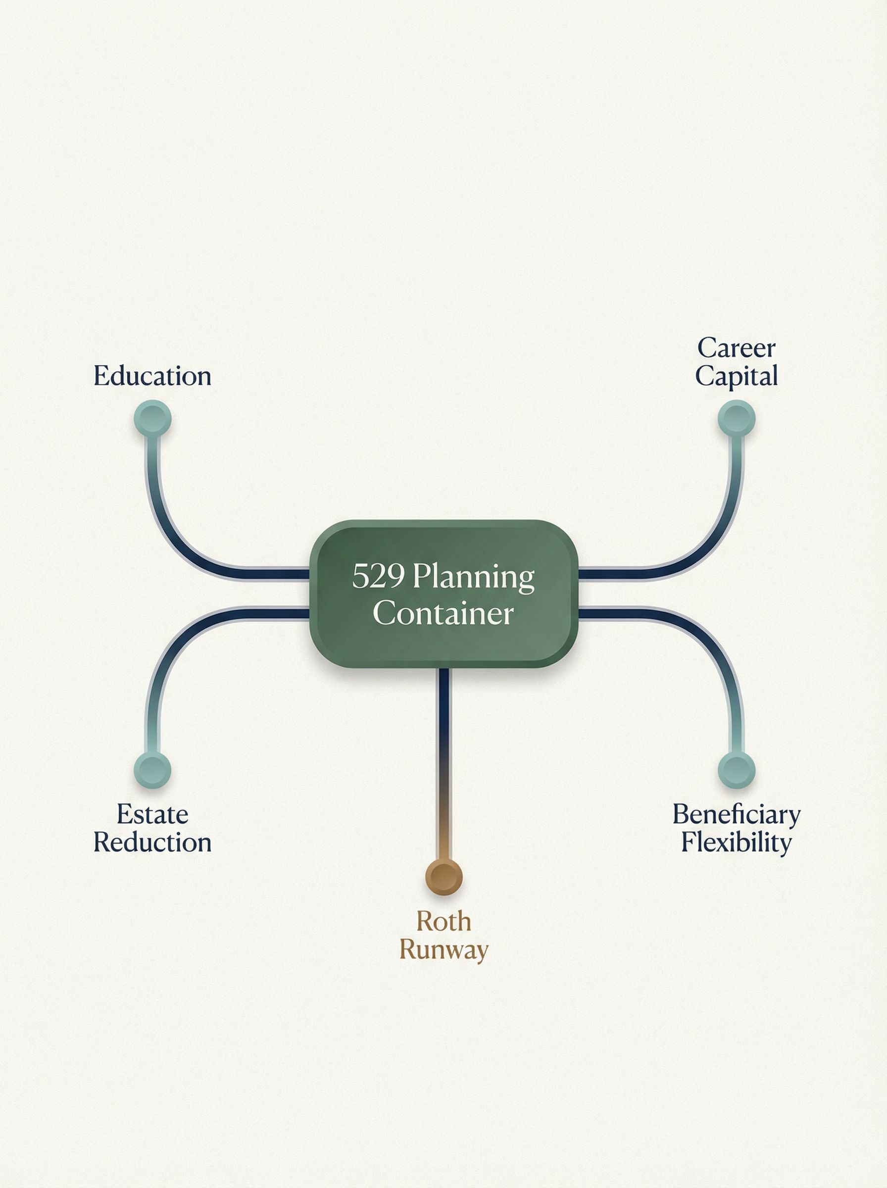 The 529 Plan Is No Longer a College Savings Account: It’s a Family Capital Allocation Tool