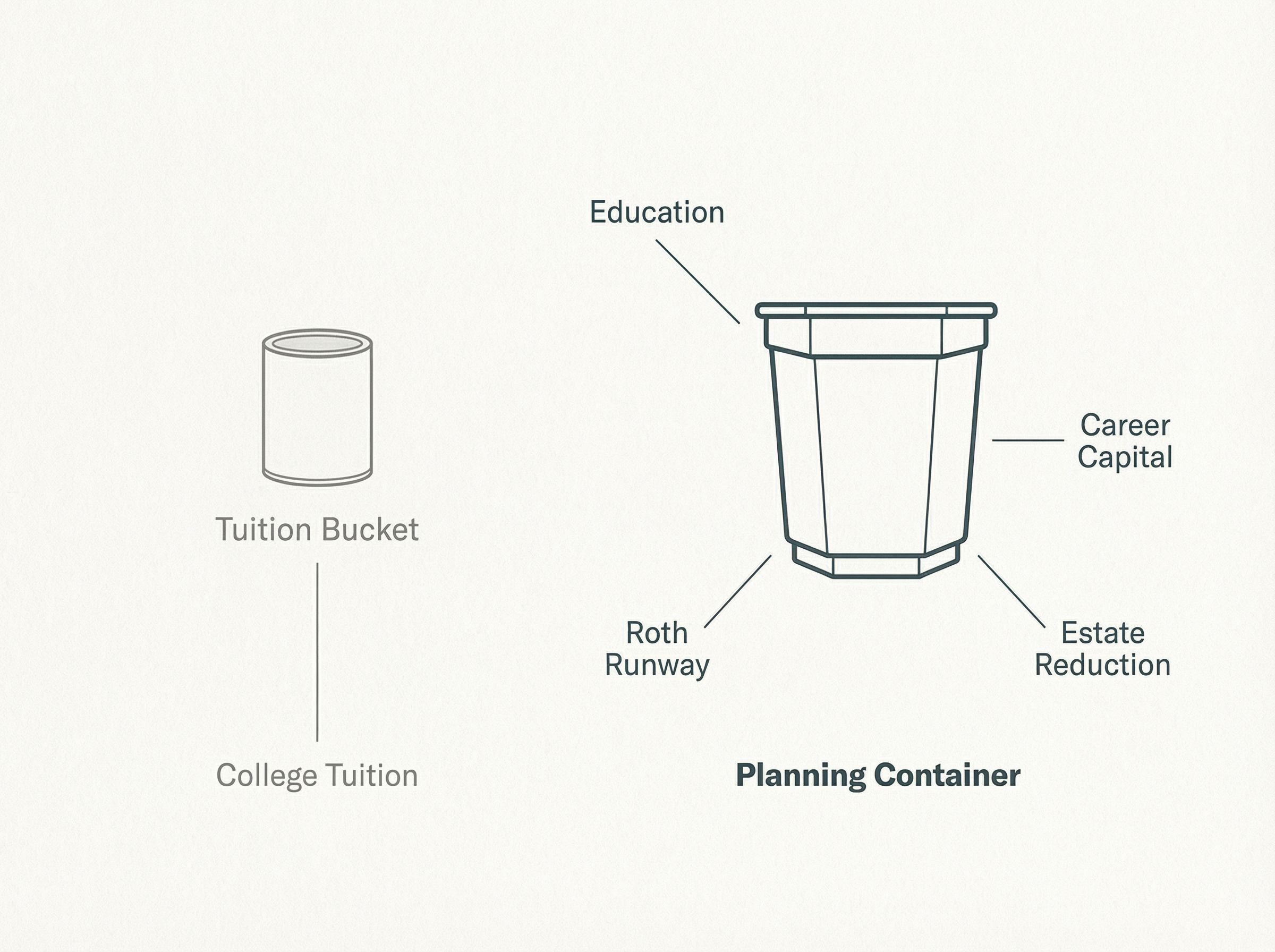 Line diagram contrasting a small Tuition Bucket labeled only College Tuition with a larger Planning Container labeled Education, Career Capital, Estate Reduction, and Roth Runway