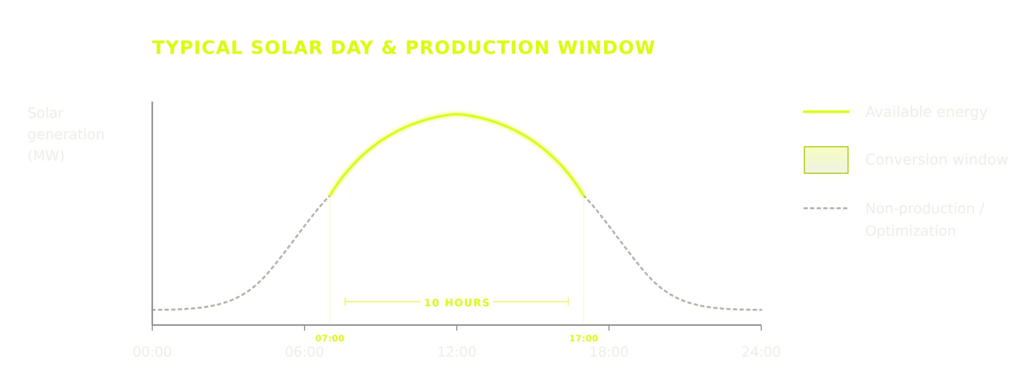 Typical solar day generation curve with the 10-hour conversion window