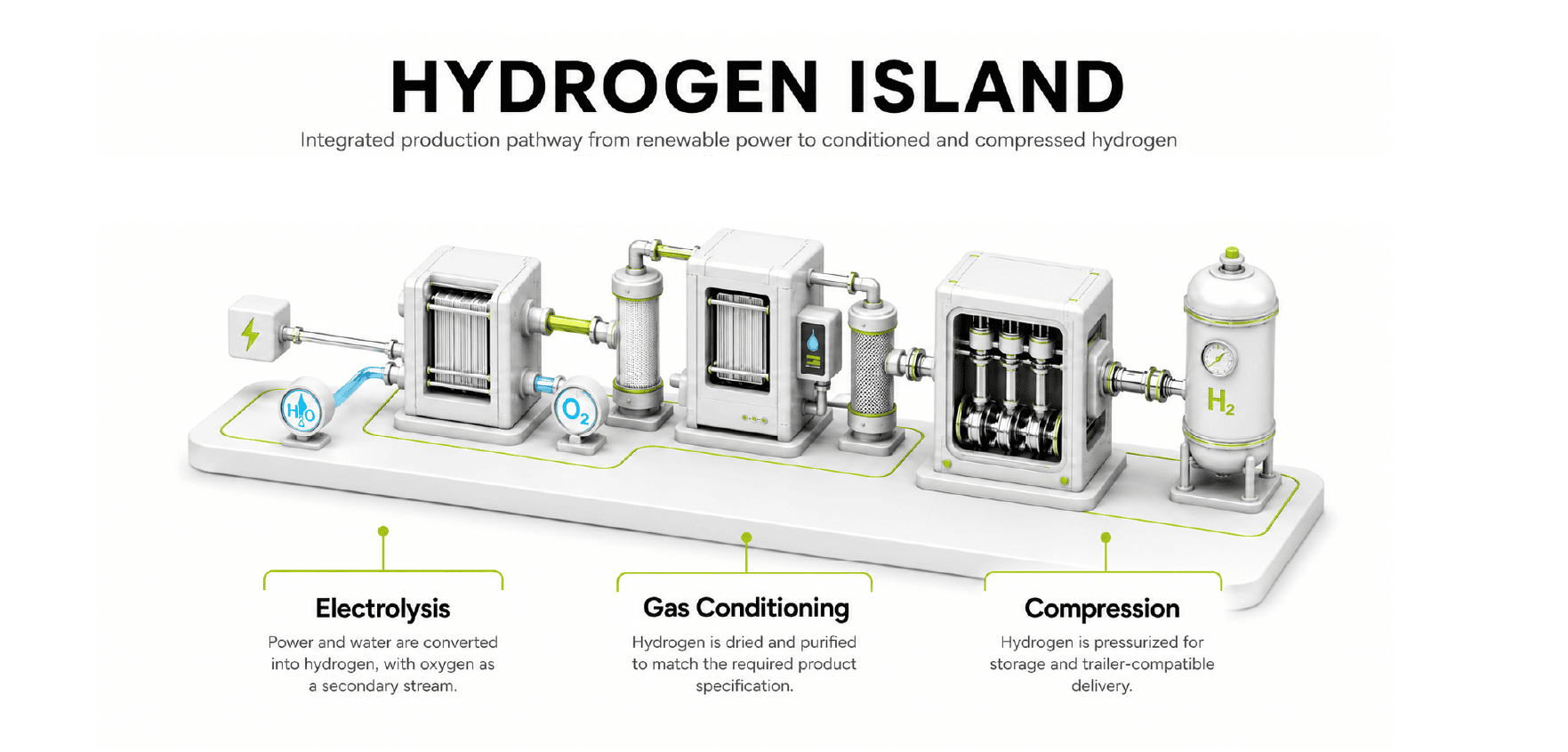 Hydrogen island — electrolysis, gas conditioning, and compression