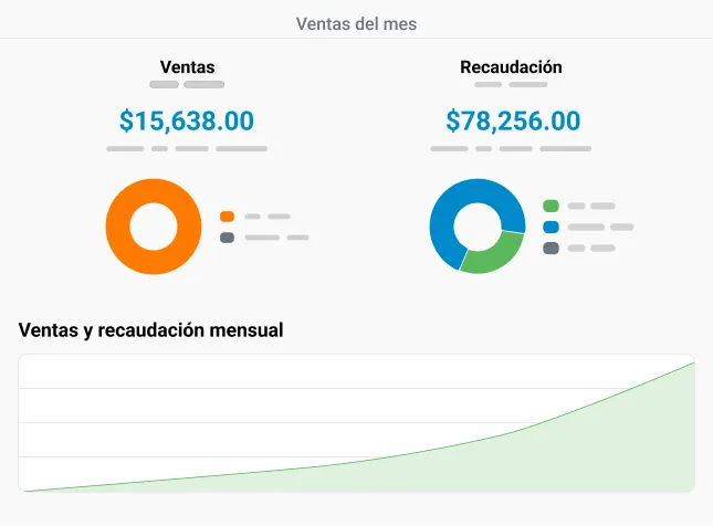 Conoce lo que pasa en las distintas áreas de tu clínica