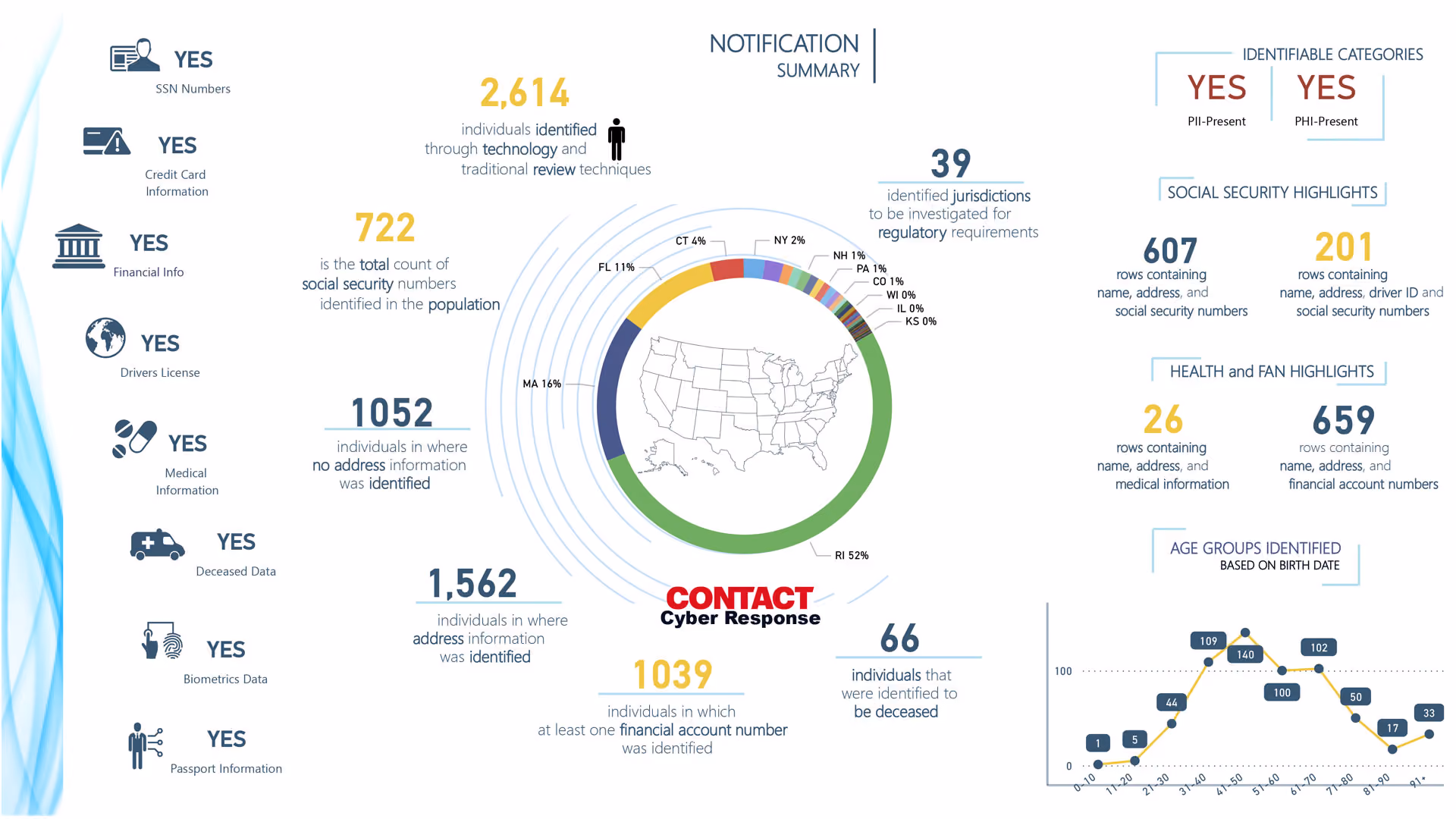 Power BI reporting dashboard for eDiscovery project data and analytics