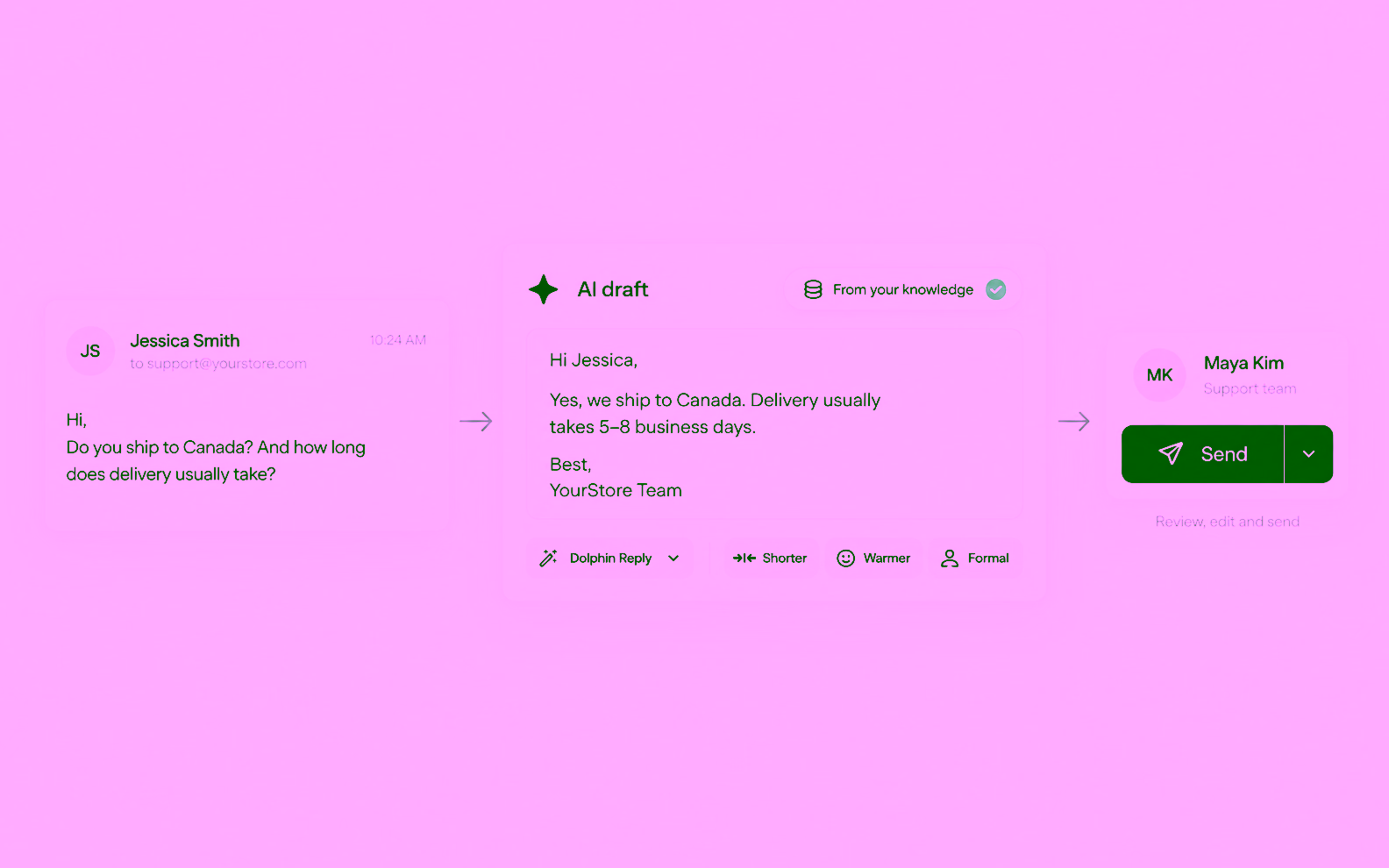 A customer email about delivery to Canada, an AI draft from approved knowledge, and a teammate's Send button for review.