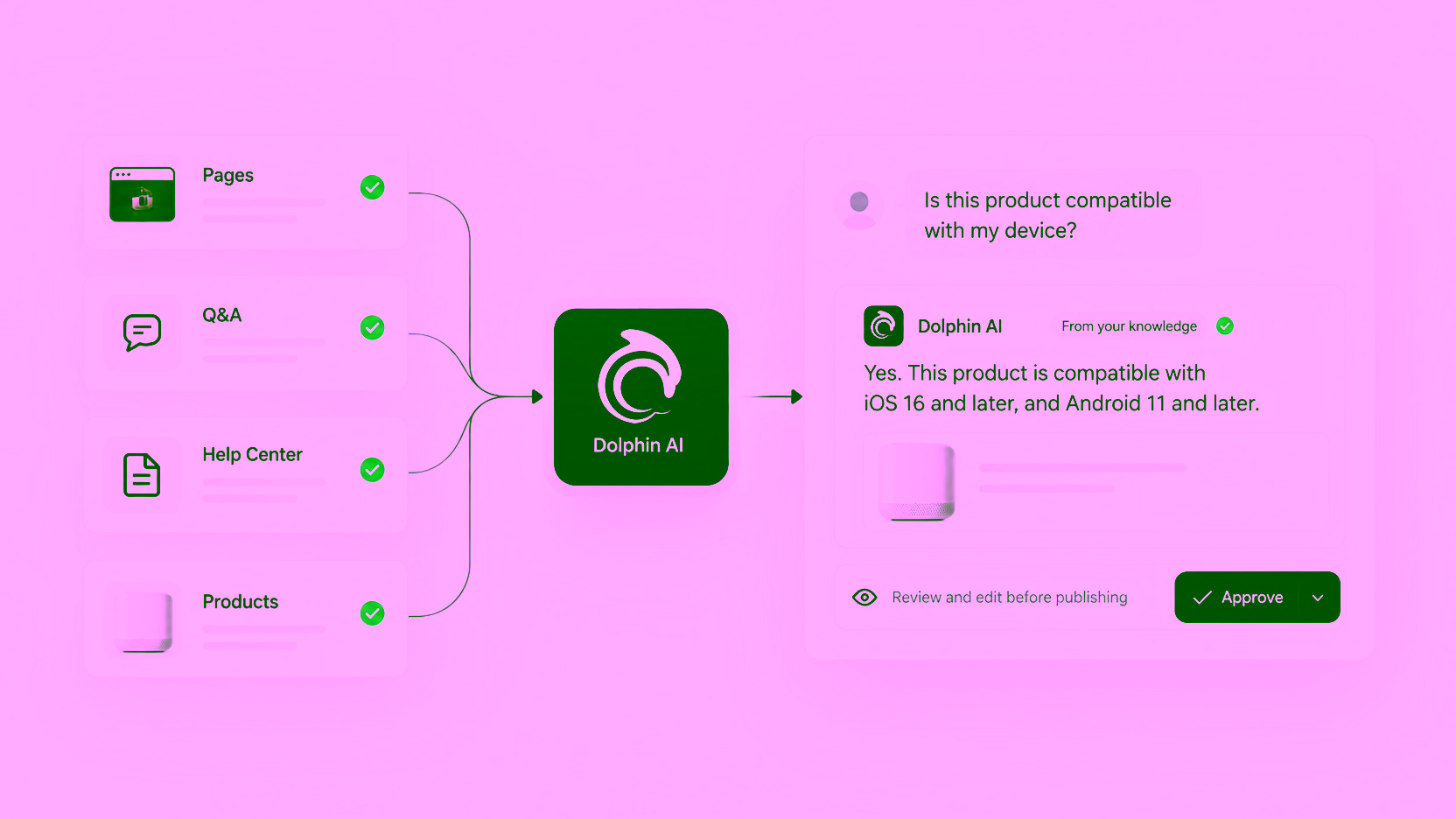 Pages, Q&As, Help Center articles and products feeding Dolphin AI, whose answer waits for review and approval.