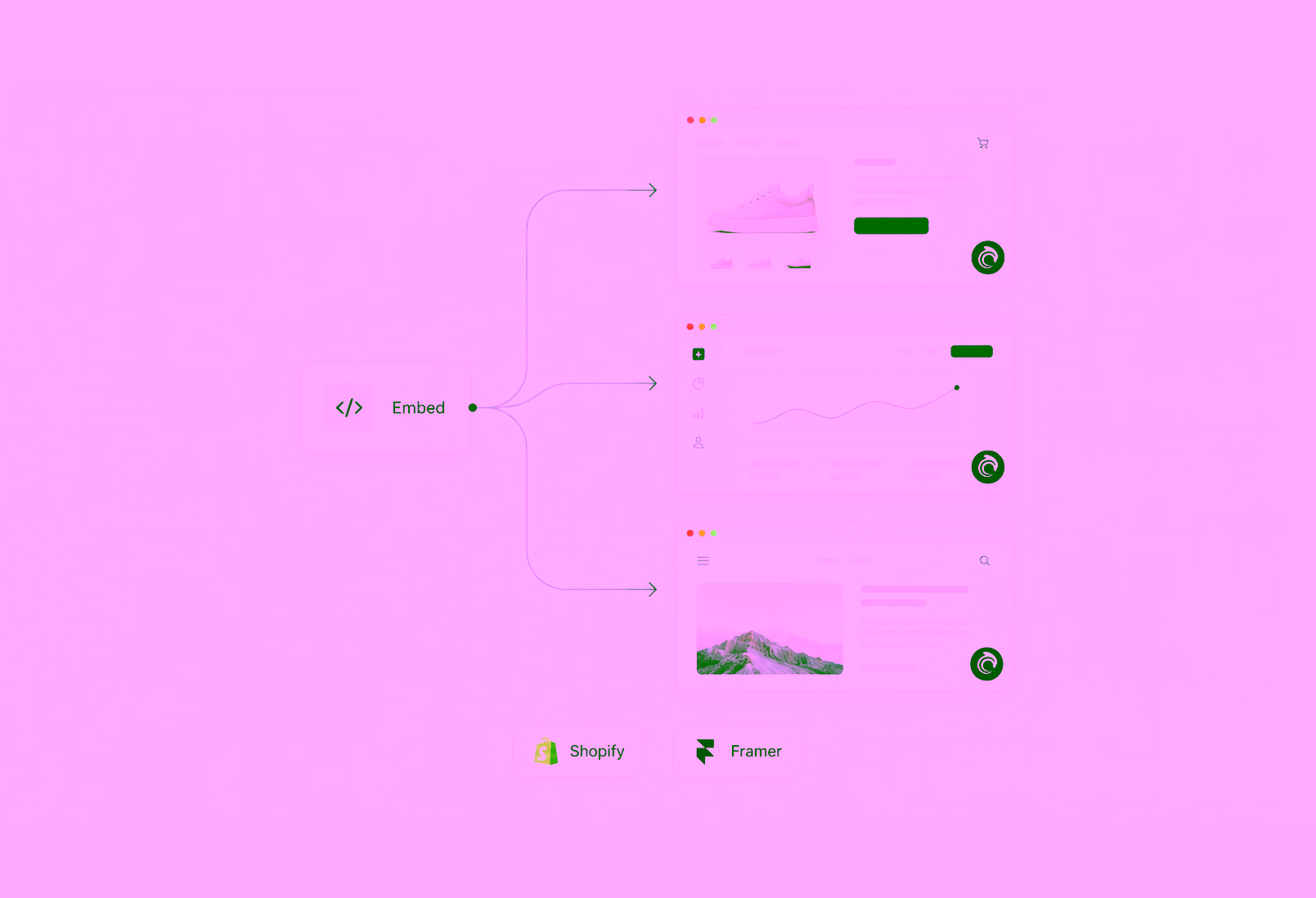 One embed code adding the AskDolphin chat launcher to a shop, a web app and a blog, with Shopify and Framer as shortcuts.