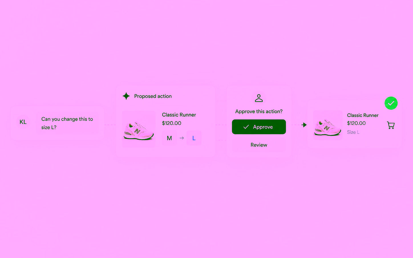 A request to swap a trainer from size M to L, proposed by the AI, approved by a person, then updated in the cart.