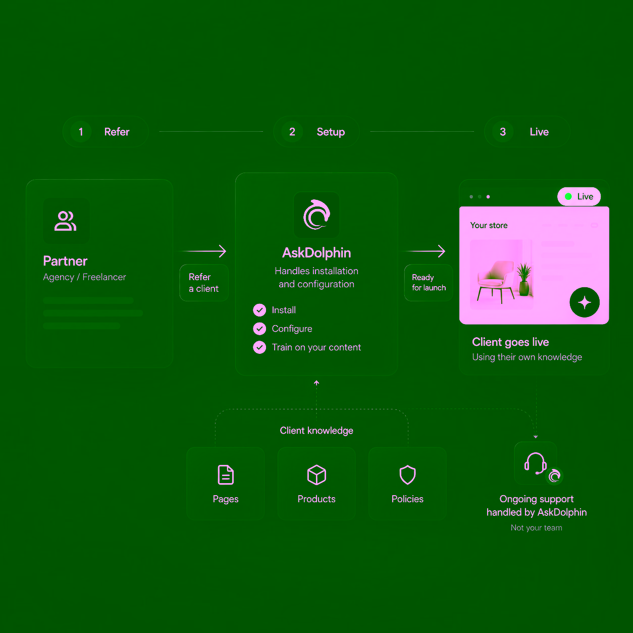 A partner refers a client, AskDolphin sets it up from the client's pages, products and policies, and the store goes live.