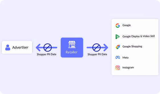 Dark UI panel showing a connected flow between platform and campaign icons