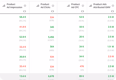 Data table with green and red percentage indicators across multiple rows