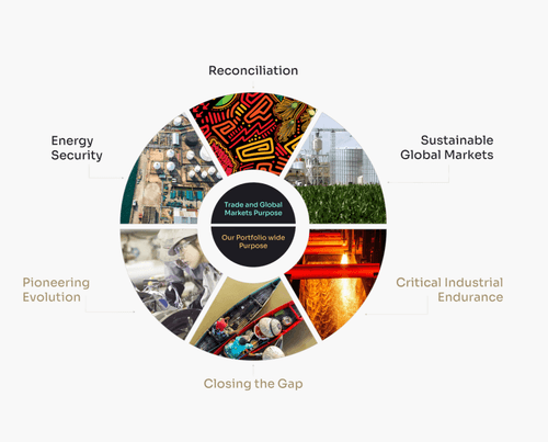 Purpose diagram Abeer Trade & Global Markets purpose framework covering energy security, reconciliation, sustainable markets and industrial endurance