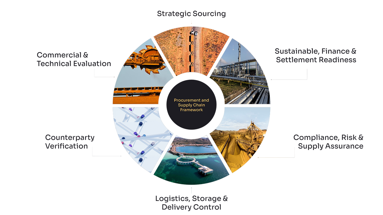 Procurement framework diagram ATGM procurement and supply chain framework covering sourcing, verification, logistics, finance and compliance