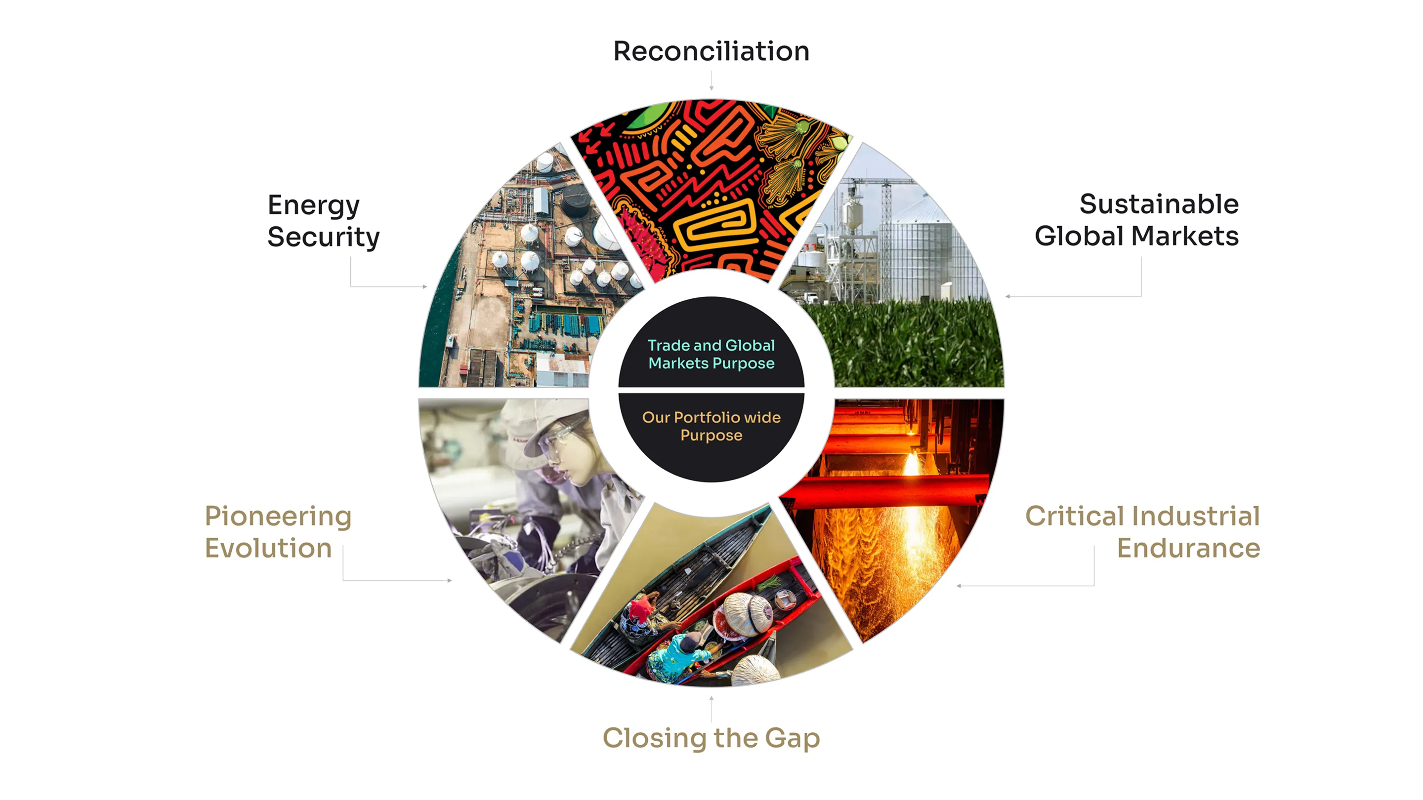 Purpose framework diagram Abeer Trade & Global Markets purpose framework covering energy security, reconciliation, sustainable markets, industrial endurance, closing the gap and pioneering evolution