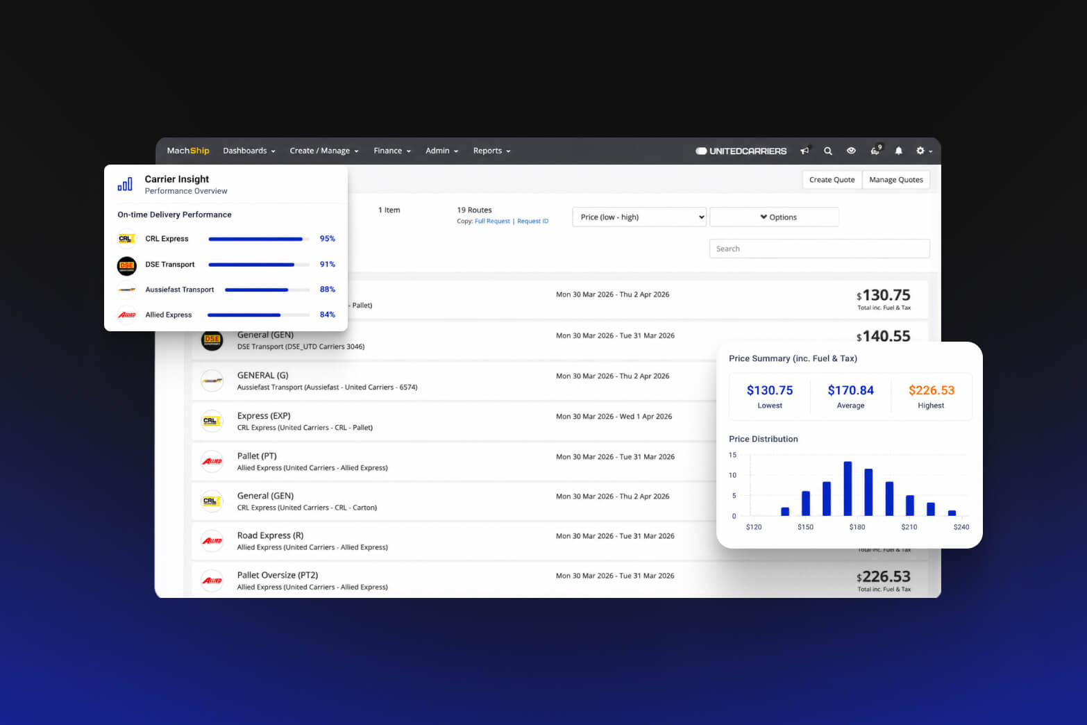 Dashboard showing carrier on-time delivery performance and price summary with distribution chart.