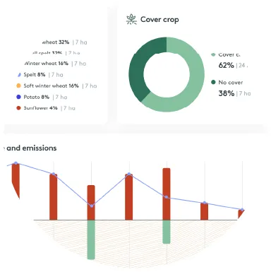 Pie chart showing 62% land with cover crop and 38% without, alongside a bar and line graph illustrating crop emissions data.
