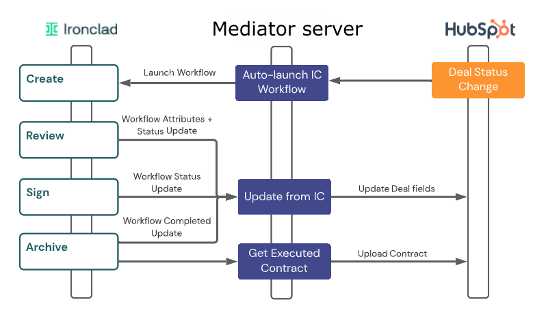 ironclad to HubSpot integration