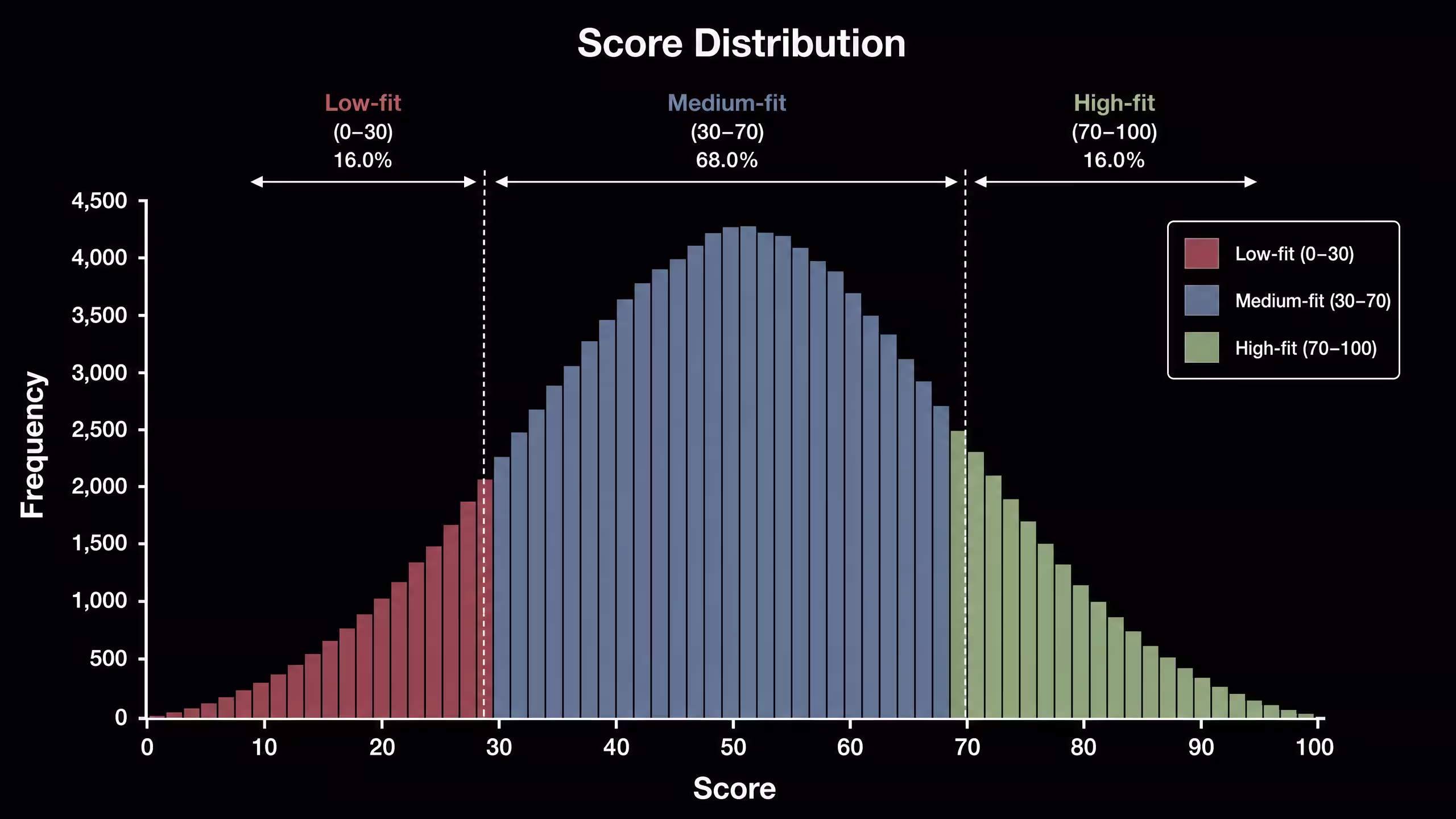 Score Distribution