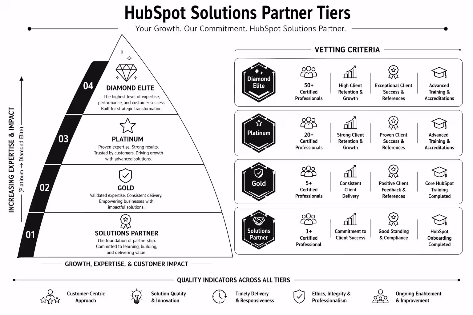 HubSpot Development Agency: How to Choose the Right Partner