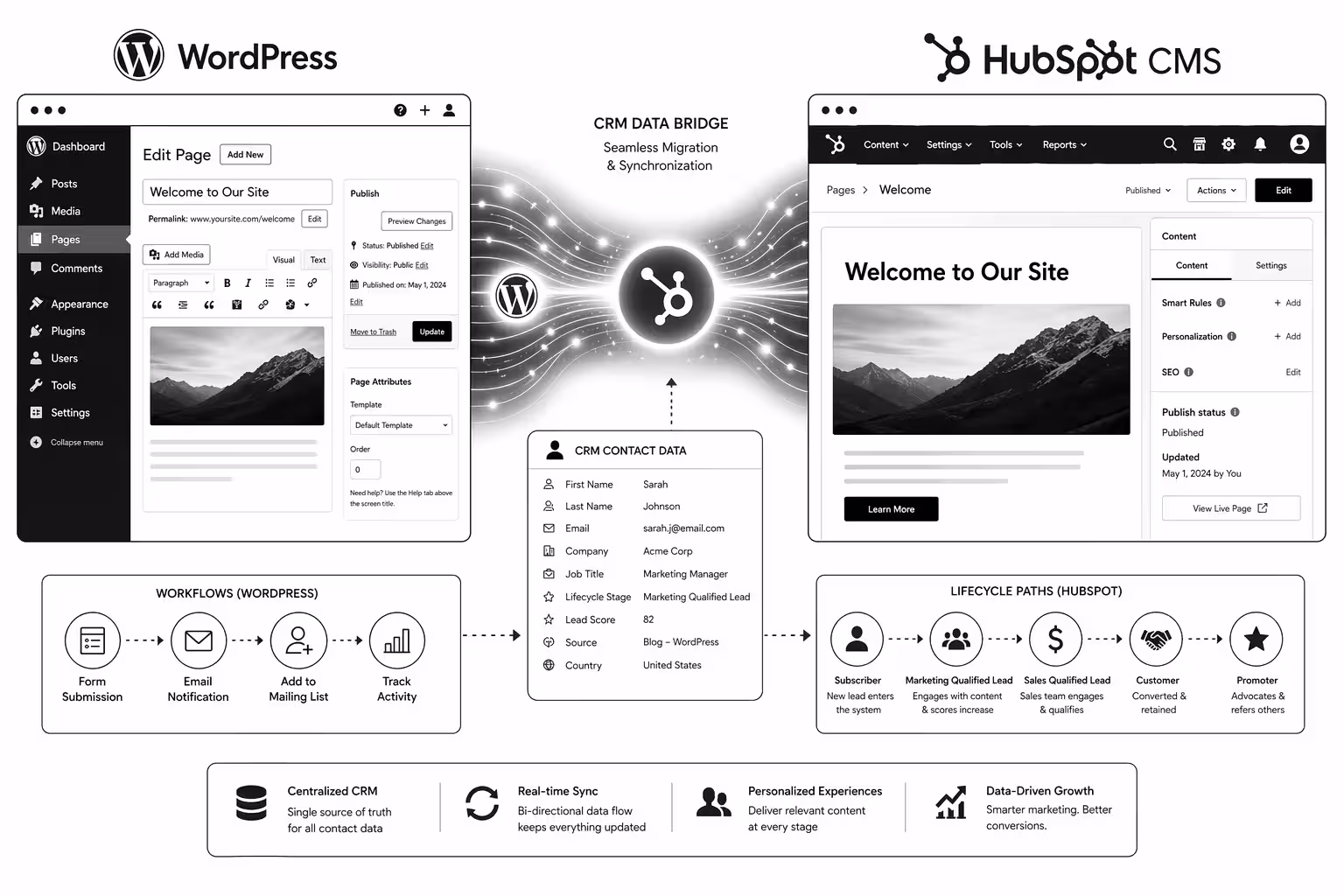 How to Migrate from WordPress to HubSpot CMS (Without Losing Traffic)