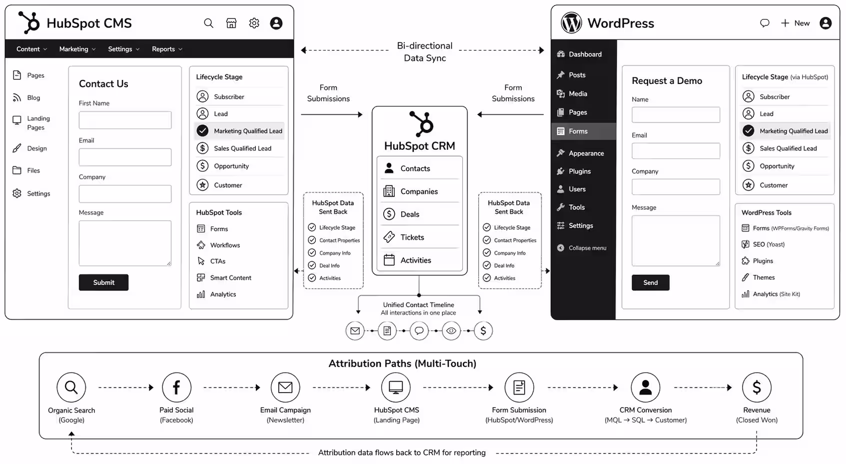 HubSpot CMS vs WordPress: Which Is Better for B2B SaaS in 2026?