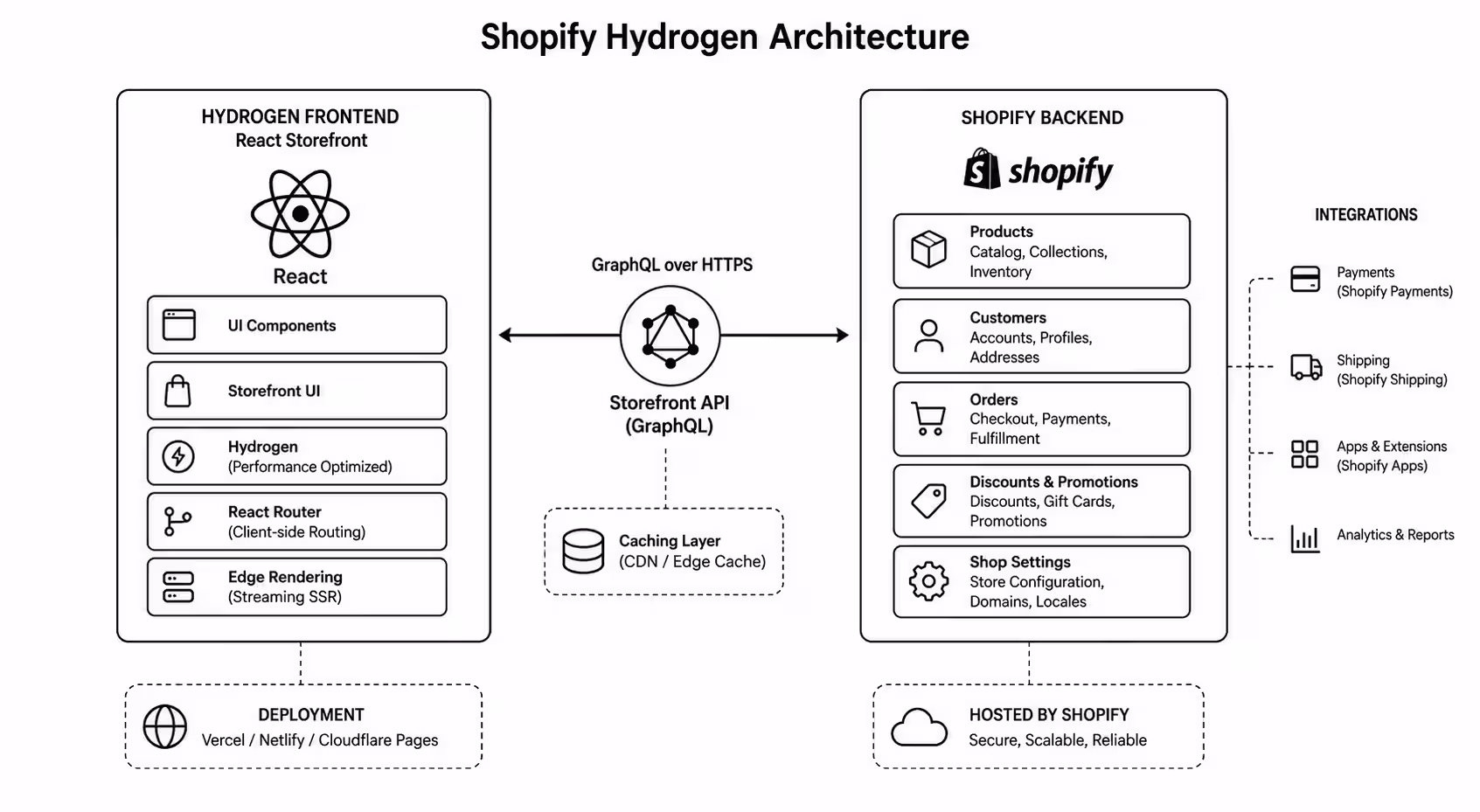 Headless Shopify with Hydrogen: When It Pays Off in 2026