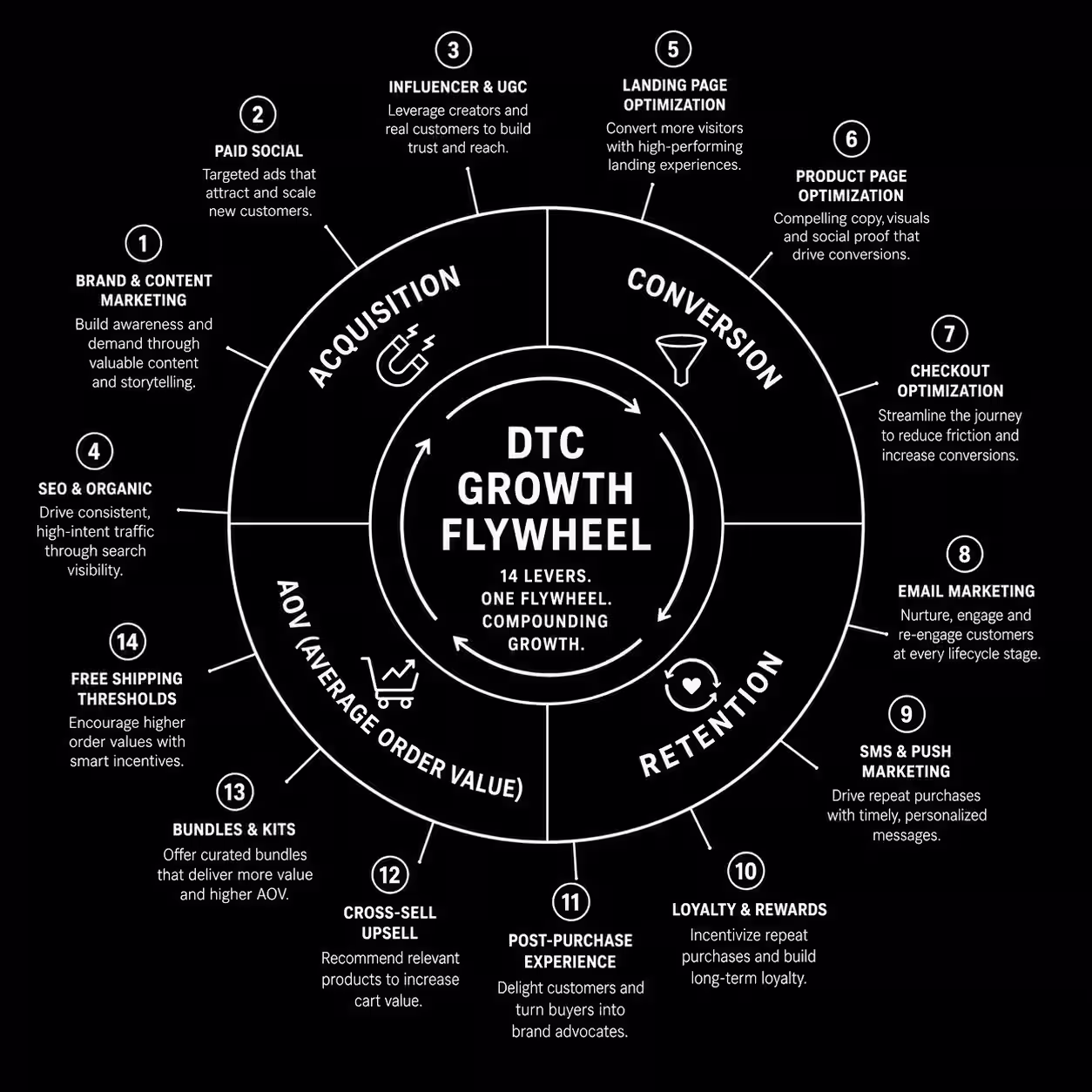 DTC Ecommerce Growth Playbook: 14 Levers That Compound in 2026