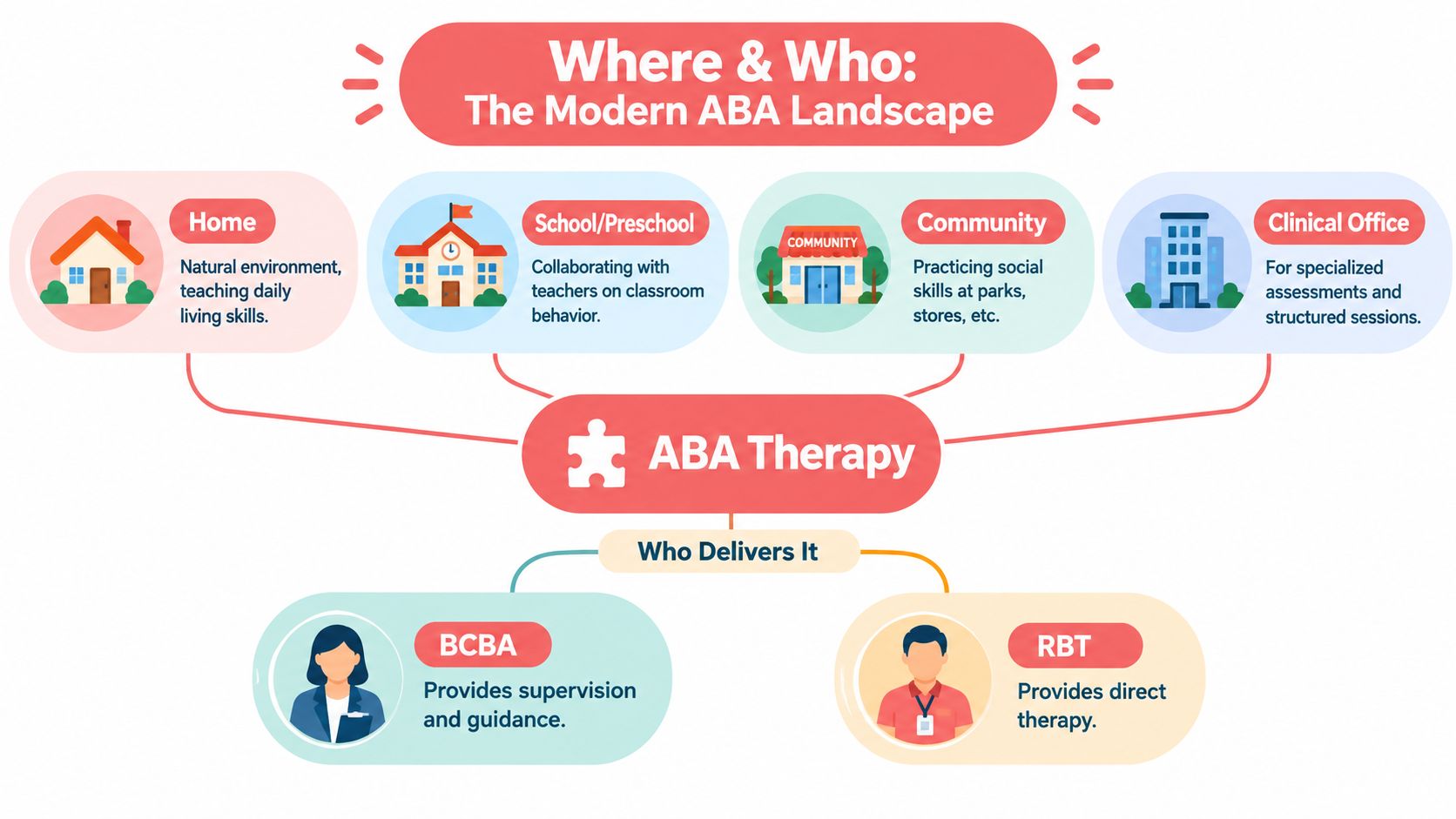 An infographic illustrating the modern ABA therapy landscape, showing common locations and the professionals who deliver services.