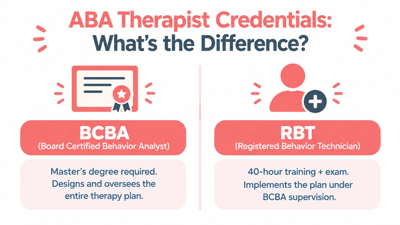 An infographic comparing BCBA and RBT credentials in ABA therapy with their specific requirements and roles.